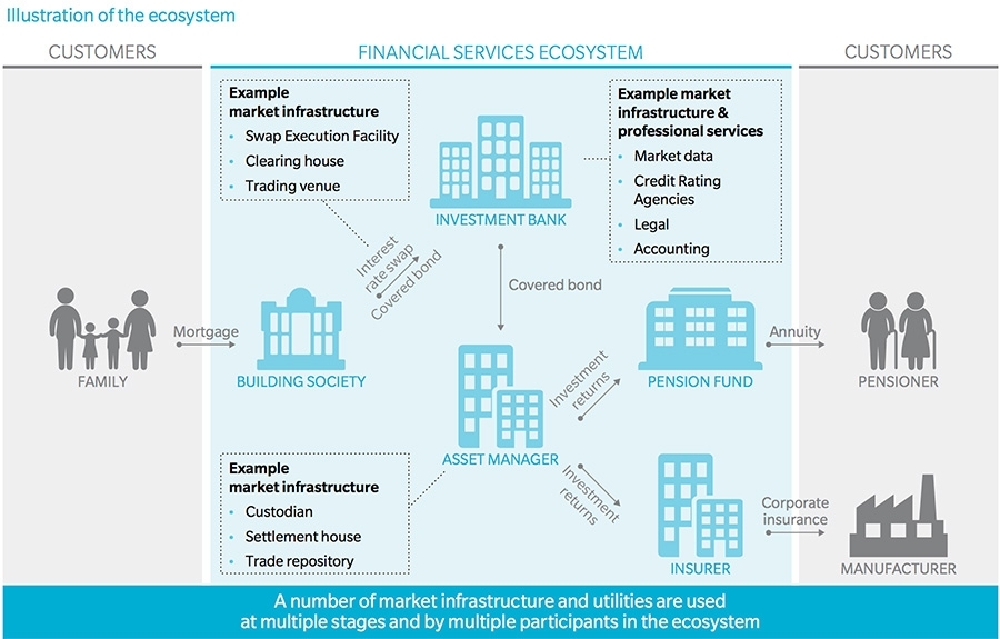 Het financiële ecosysteem uitgebeeld